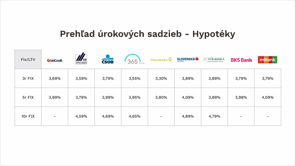 urokove sadzby hypoteky
