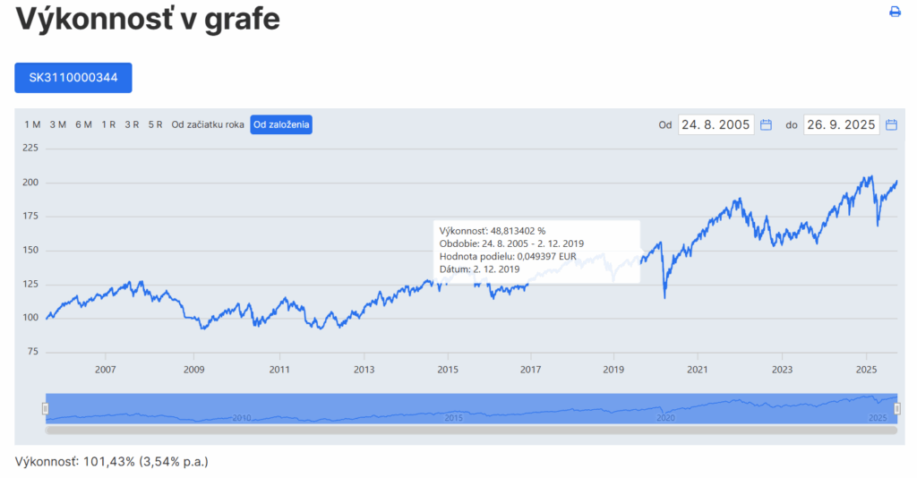 fond buducnosti graf